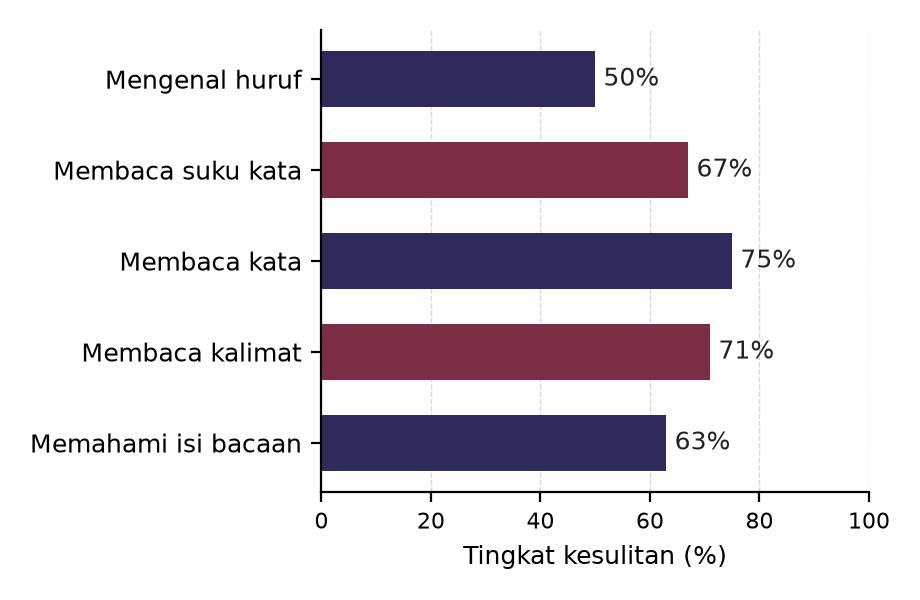 Grafik tingkat kesulitan membaca subjek per indikator